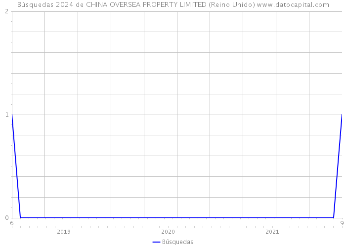 Búsquedas 2024 de CHINA OVERSEA PROPERTY LIMITED (Reino Unido) 