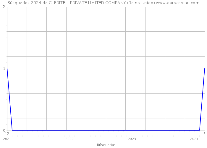 Búsquedas 2024 de CI BRITE II PRIVATE LIMITED COMPANY (Reino Unido) 