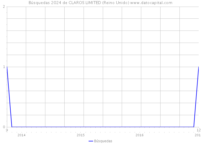 Búsquedas 2024 de CLAROS LIMITED (Reino Unido) 