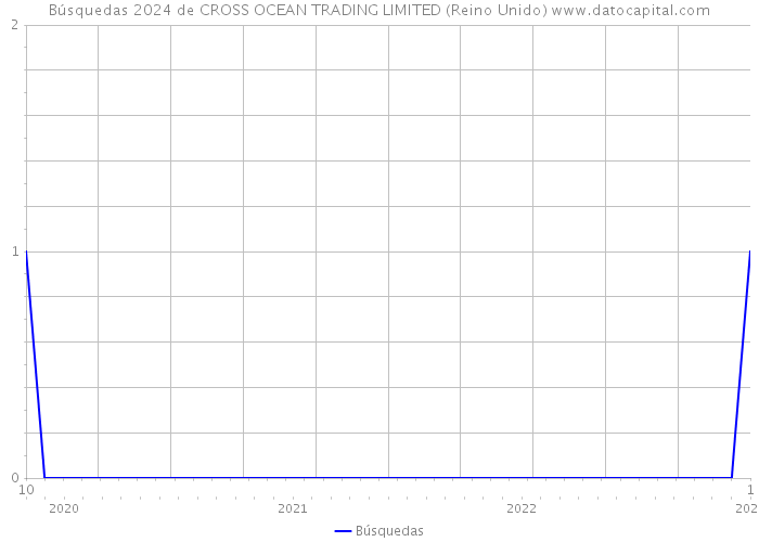 Búsquedas 2024 de CROSS OCEAN TRADING LIMITED (Reino Unido) 