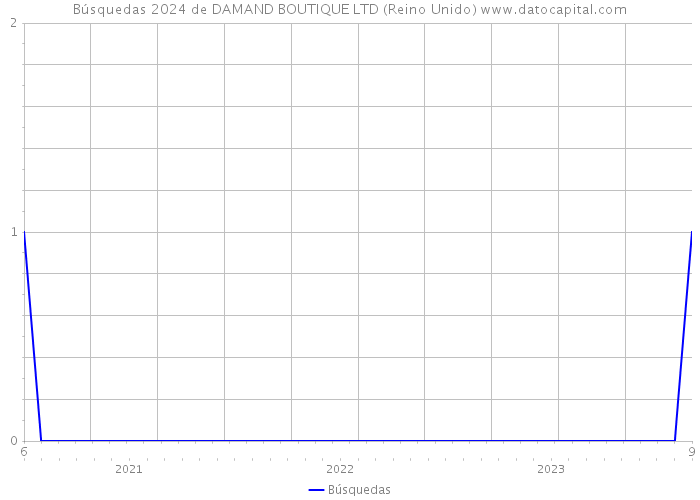 Búsquedas 2024 de DAMAND BOUTIQUE LTD (Reino Unido) 