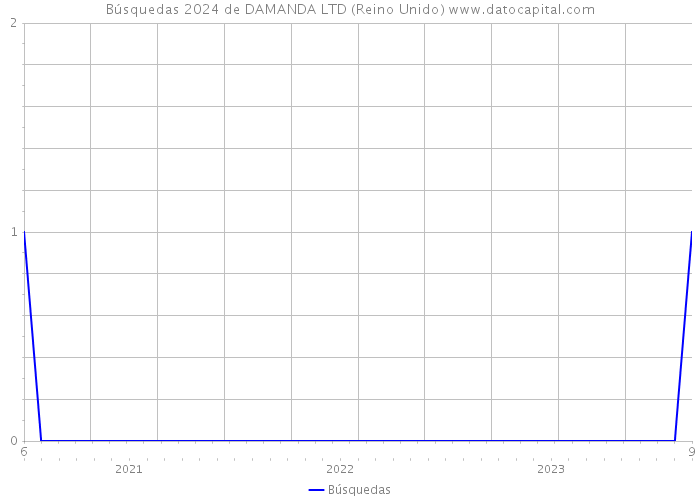 Búsquedas 2024 de DAMANDA LTD (Reino Unido) 