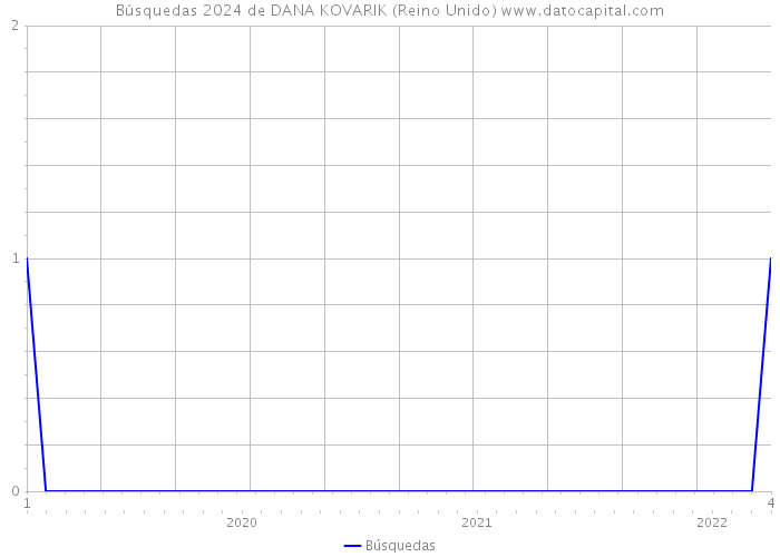 Búsquedas 2024 de DANA KOVARIK (Reino Unido) 