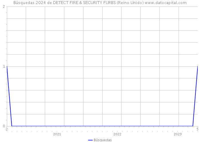 Búsquedas 2024 de DETECT FIRE & SECURITY FURBS (Reino Unido) 