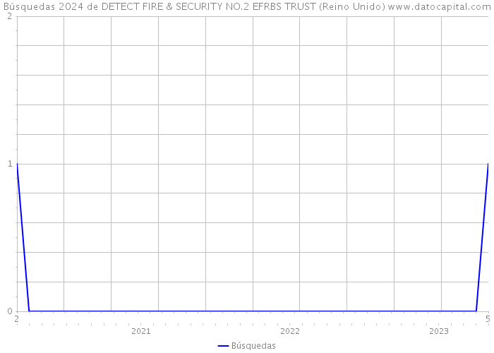 Búsquedas 2024 de DETECT FIRE & SECURITY NO.2 EFRBS TRUST (Reino Unido) 