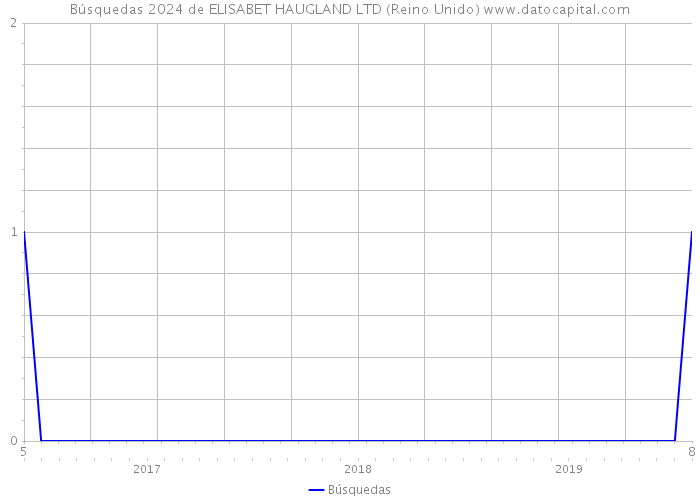 Búsquedas 2024 de ELISABET HAUGLAND LTD (Reino Unido) 