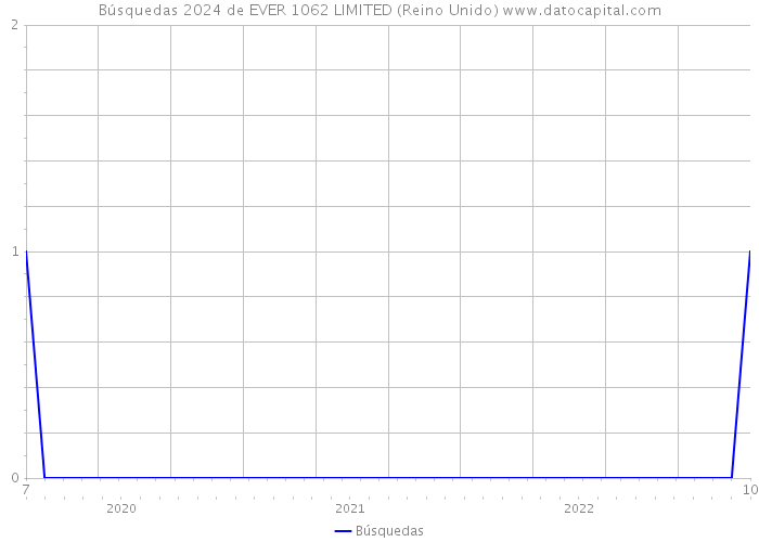 Búsquedas 2024 de EVER 1062 LIMITED (Reino Unido) 