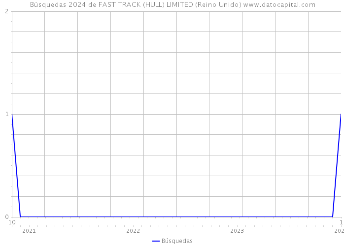 Búsquedas 2024 de FAST TRACK (HULL) LIMITED (Reino Unido) 