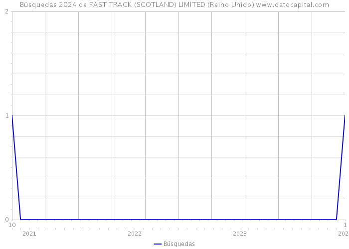 Búsquedas 2024 de FAST TRACK (SCOTLAND) LIMITED (Reino Unido) 