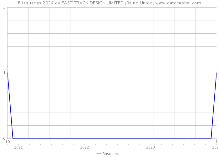 Búsquedas 2024 de FAST TRACK DESIGN LIMITED (Reino Unido) 