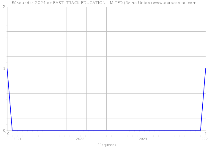 Búsquedas 2024 de FAST-TRACK EDUCATION LIMITED (Reino Unido) 