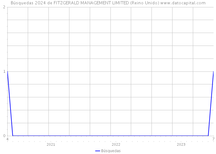 Búsquedas 2024 de FITZGERALD MANAGEMENT LIMITED (Reino Unido) 