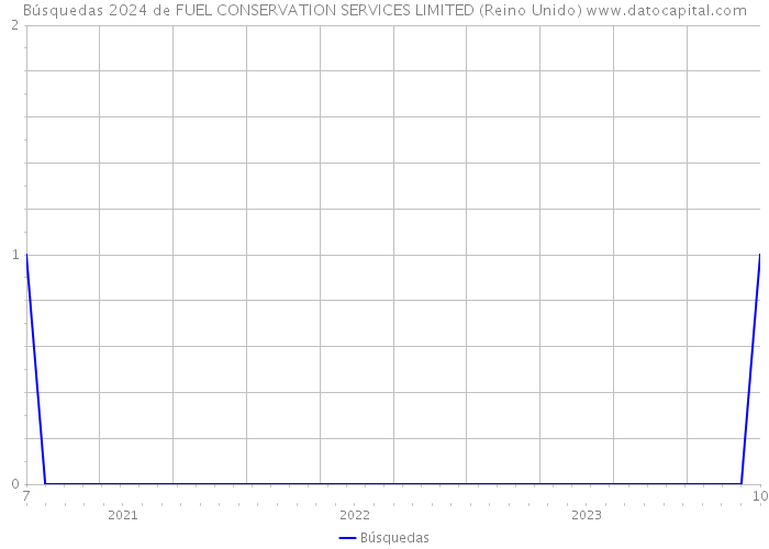 Búsquedas 2024 de FUEL CONSERVATION SERVICES LIMITED (Reino Unido) 