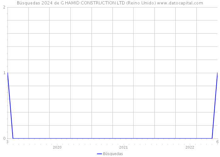 Búsquedas 2024 de G HAMID CONSTRUCTION LTD (Reino Unido) 