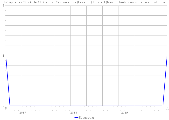 Búsquedas 2024 de GE Capital Corporation (Leasing) Limited (Reino Unido) 