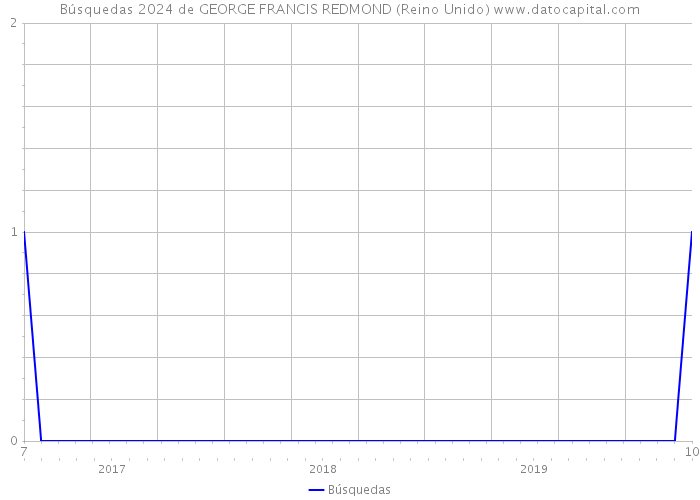 Búsquedas 2024 de GEORGE FRANCIS REDMOND (Reino Unido) 