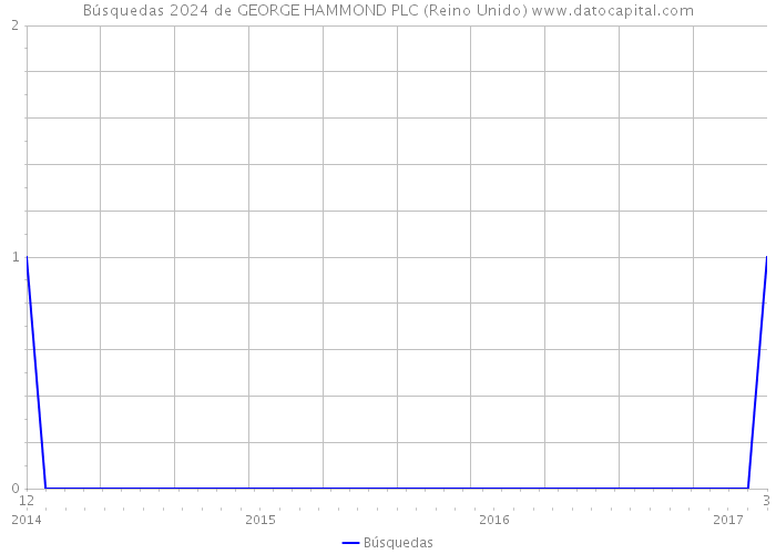 Búsquedas 2024 de GEORGE HAMMOND PLC (Reino Unido) 