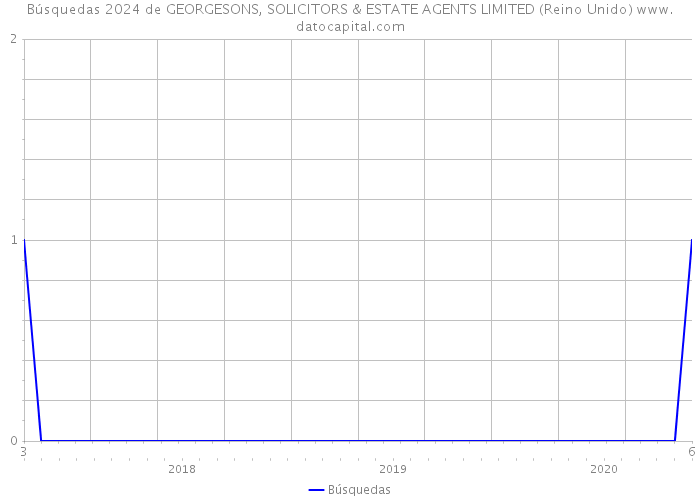 Búsquedas 2024 de GEORGESONS, SOLICITORS & ESTATE AGENTS LIMITED (Reino Unido) 