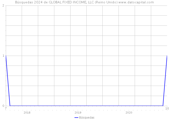 Búsquedas 2024 de GLOBAL FIXED INCOME, LLC (Reino Unido) 