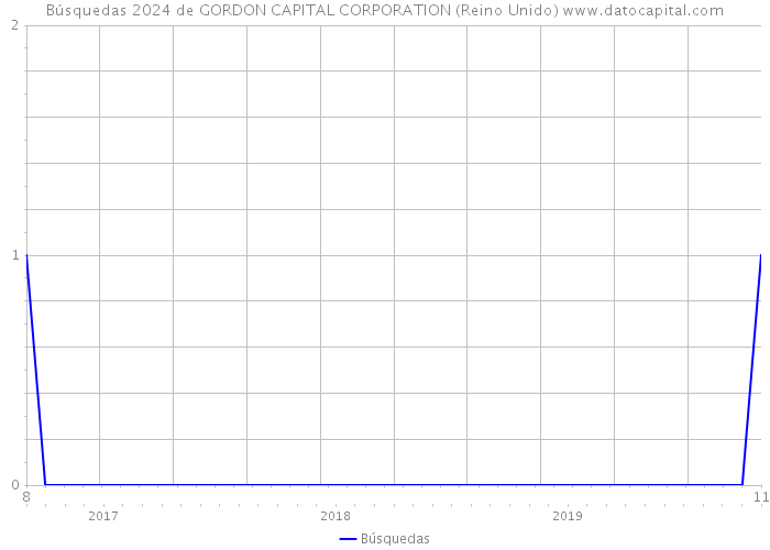 Búsquedas 2024 de GORDON CAPITAL CORPORATION (Reino Unido) 