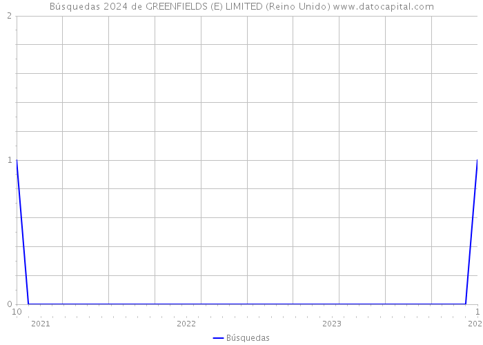 Búsquedas 2024 de GREENFIELDS (E) LIMITED (Reino Unido) 