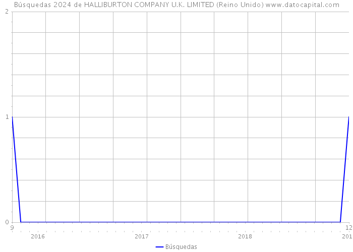 Búsquedas 2024 de HALLIBURTON COMPANY U.K. LIMITED (Reino Unido) 