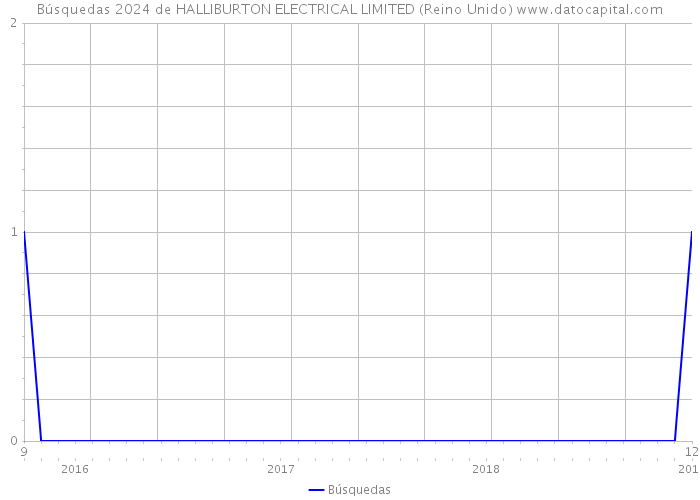 Búsquedas 2024 de HALLIBURTON ELECTRICAL LIMITED (Reino Unido) 