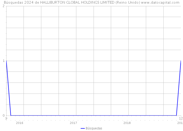 Búsquedas 2024 de HALLIBURTON GLOBAL HOLDINGS LIMITED (Reino Unido) 