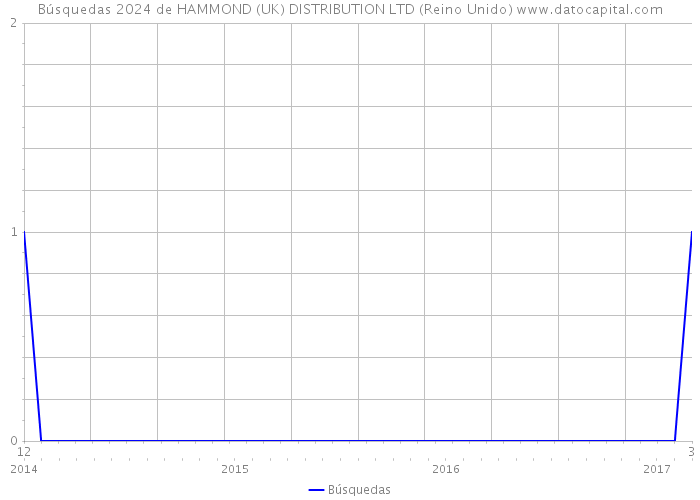 Búsquedas 2024 de HAMMOND (UK) DISTRIBUTION LTD (Reino Unido) 