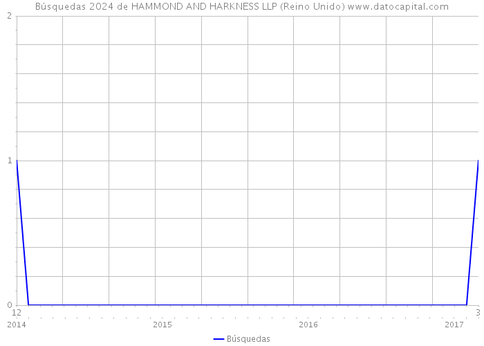 Búsquedas 2024 de HAMMOND AND HARKNESS LLP (Reino Unido) 