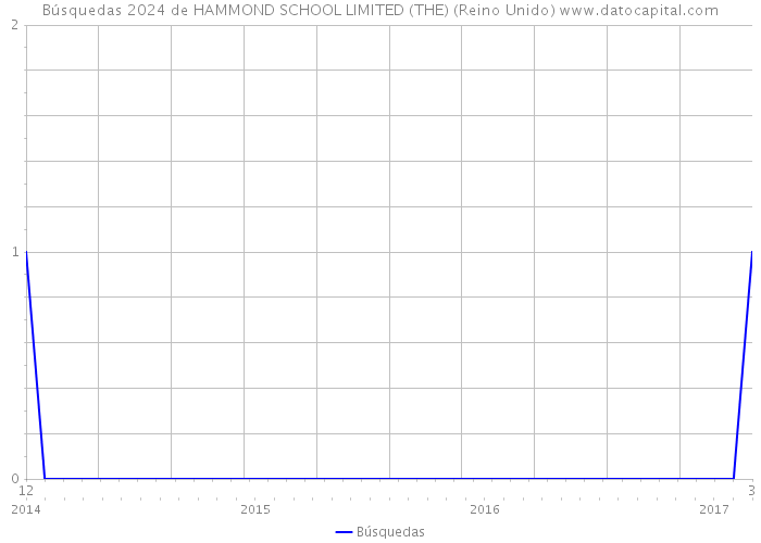 Búsquedas 2024 de HAMMOND SCHOOL LIMITED (THE) (Reino Unido) 