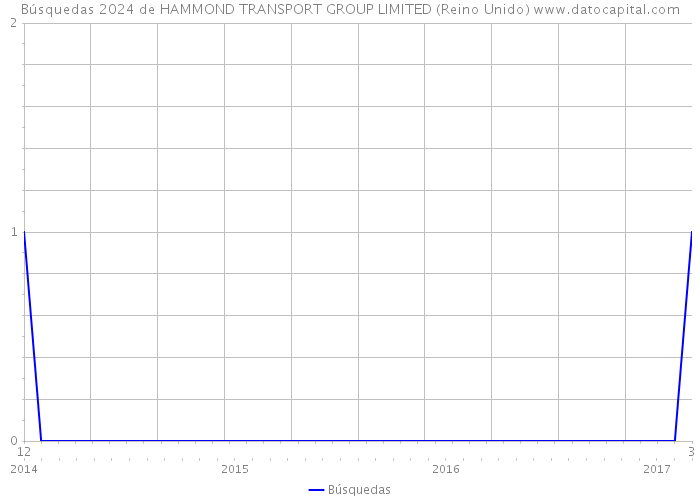 Búsquedas 2024 de HAMMOND TRANSPORT GROUP LIMITED (Reino Unido) 