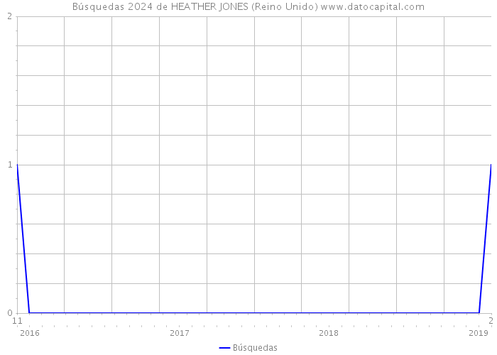 Búsquedas 2024 de HEATHER JONES (Reino Unido) 