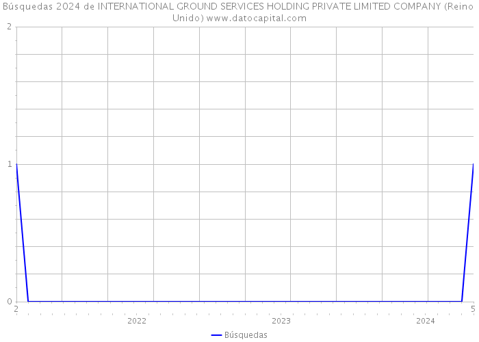 Búsquedas 2024 de INTERNATIONAL GROUND SERVICES HOLDING PRIVATE LIMITED COMPANY (Reino Unido) 