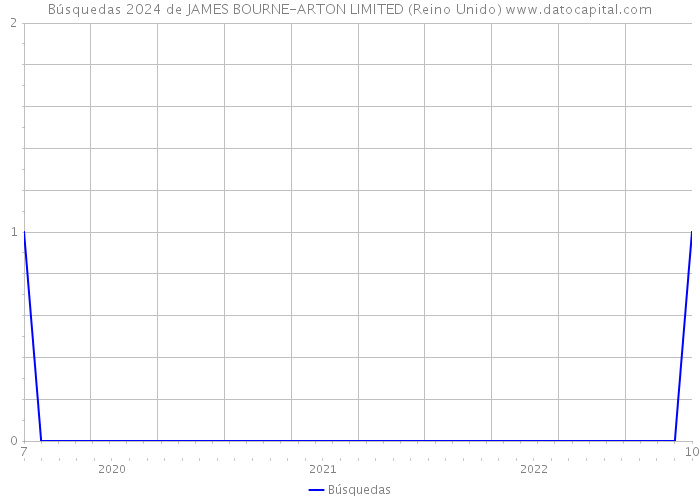 Búsquedas 2024 de JAMES BOURNE-ARTON LIMITED (Reino Unido) 