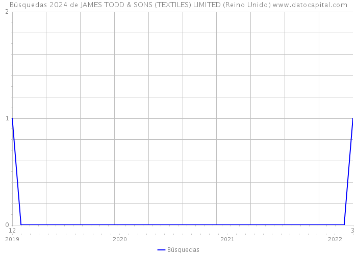 Búsquedas 2024 de JAMES TODD & SONS (TEXTILES) LIMITED (Reino Unido) 
