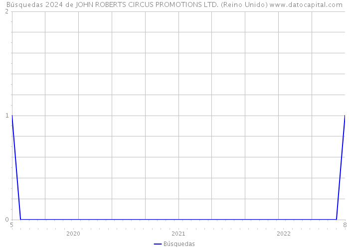 Búsquedas 2024 de JOHN ROBERTS CIRCUS PROMOTIONS LTD. (Reino Unido) 