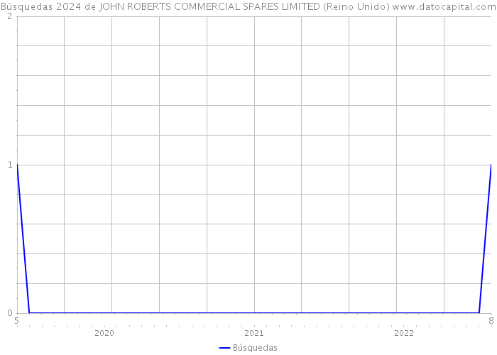 Búsquedas 2024 de JOHN ROBERTS COMMERCIAL SPARES LIMITED (Reino Unido) 