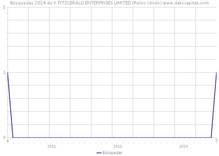 Búsquedas 2024 de K FITZGERALD ENTERPRISES LIMITED (Reino Unido) 