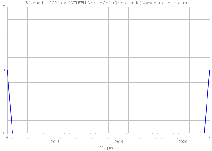 Búsquedas 2024 de KATLEEN ANN LAGAN (Reino Unido) 