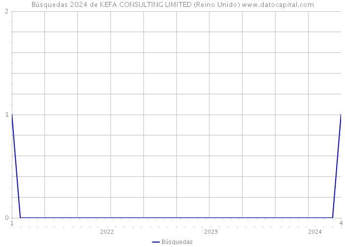 Búsquedas 2024 de KEFA CONSULTING LIMITED (Reino Unido) 