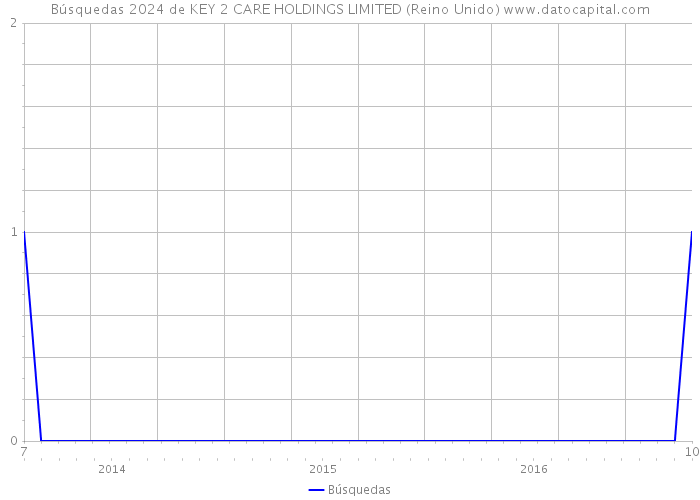 Búsquedas 2024 de KEY 2 CARE HOLDINGS LIMITED (Reino Unido) 