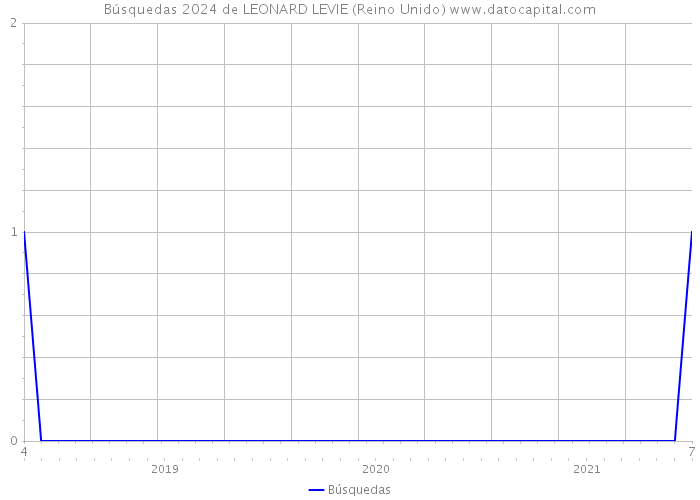 Búsquedas 2024 de LEONARD LEVIE (Reino Unido) 