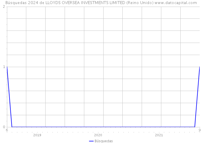 Búsquedas 2024 de LLOYDS OVERSEA INVESTMENTS LIMITED (Reino Unido) 