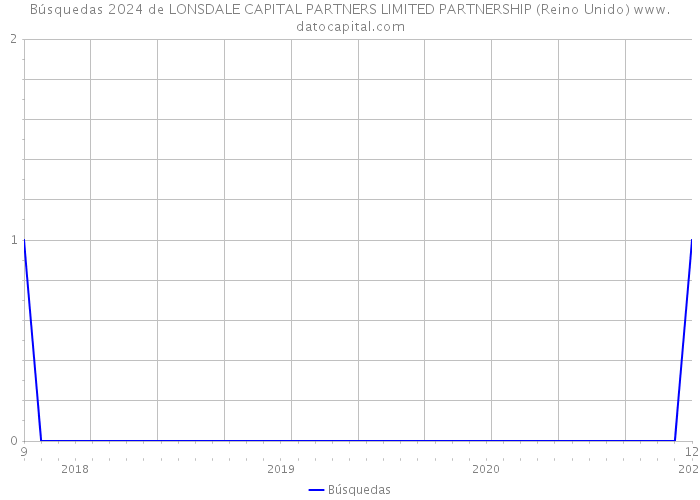 Búsquedas 2024 de LONSDALE CAPITAL PARTNERS LIMITED PARTNERSHIP (Reino Unido) 