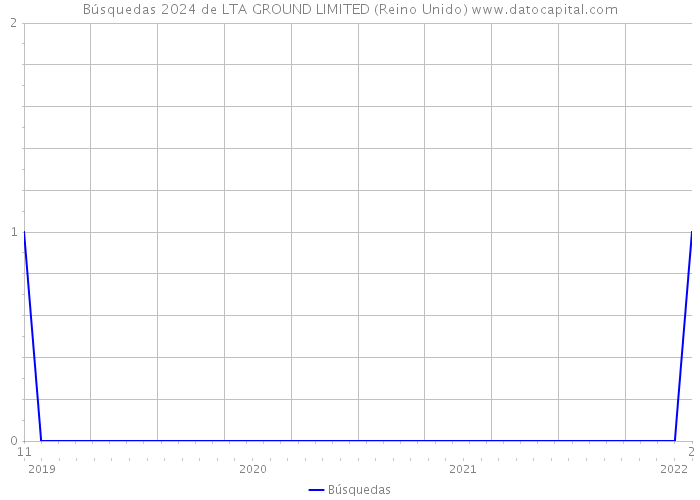 Búsquedas 2024 de LTA GROUND LIMITED (Reino Unido) 