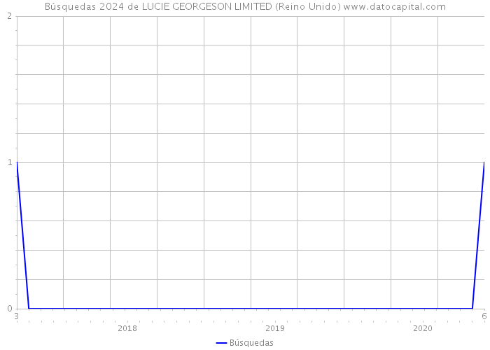 Búsquedas 2024 de LUCIE GEORGESON LIMITED (Reino Unido) 