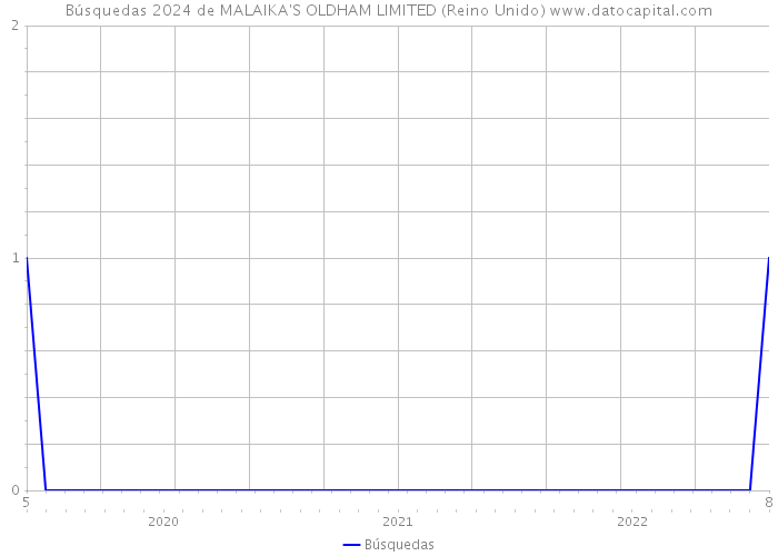 Búsquedas 2024 de MALAIKA'S OLDHAM LIMITED (Reino Unido) 