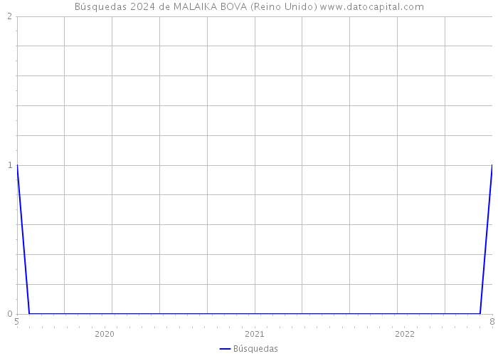 Búsquedas 2024 de MALAIKA BOVA (Reino Unido) 