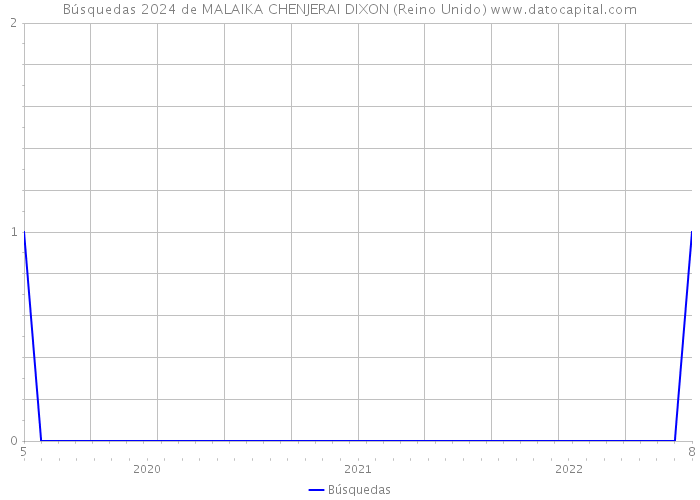 Búsquedas 2024 de MALAIKA CHENJERAI DIXON (Reino Unido) 